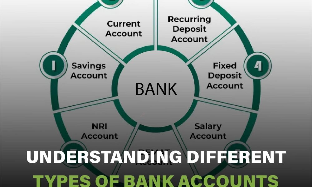 Overview of different types of bank accounts, including checking, savings, and business accounts, and their features.