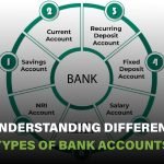 Overview of different types of bank accounts, including checking, savings, and business accounts, and their features.