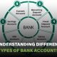 Overview of different types of bank accounts, including checking, savings, and business accounts, and their features.